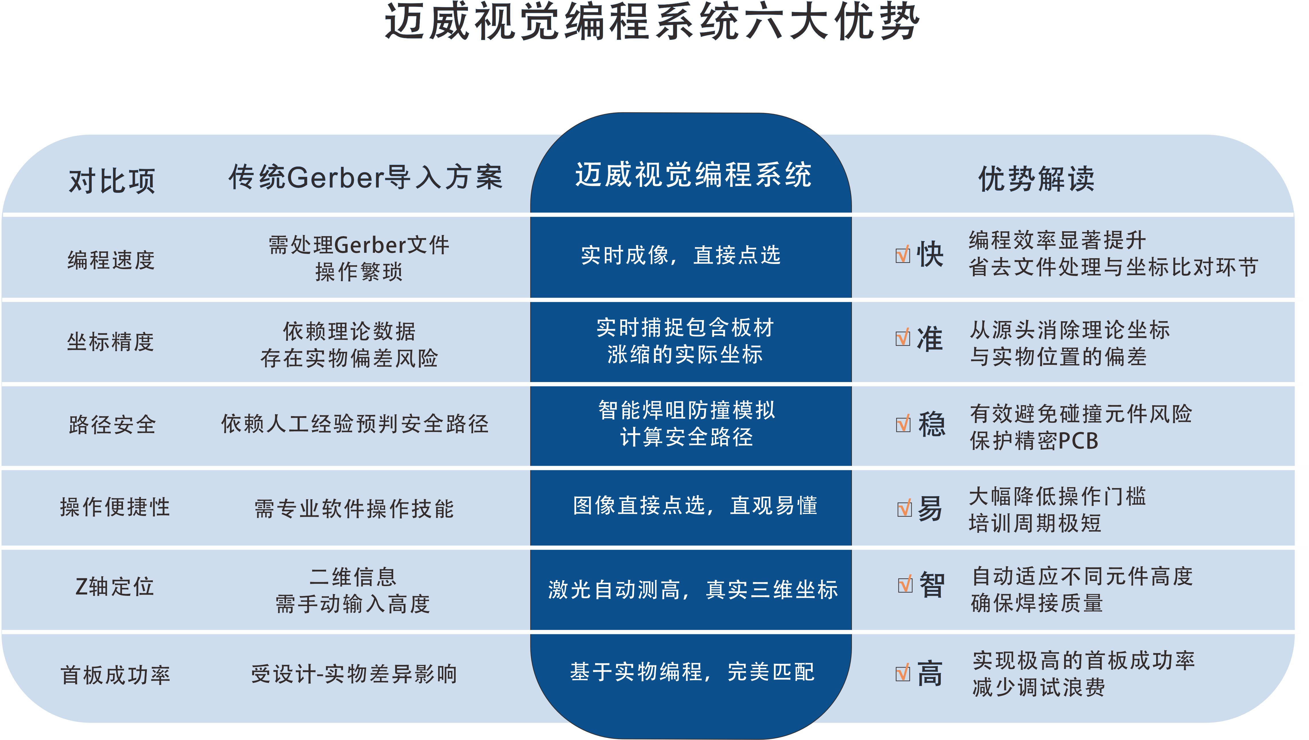 一张表看懂：mg不朽情缘官网选择性波峰焊视觉编程系统的“快、准、稳”